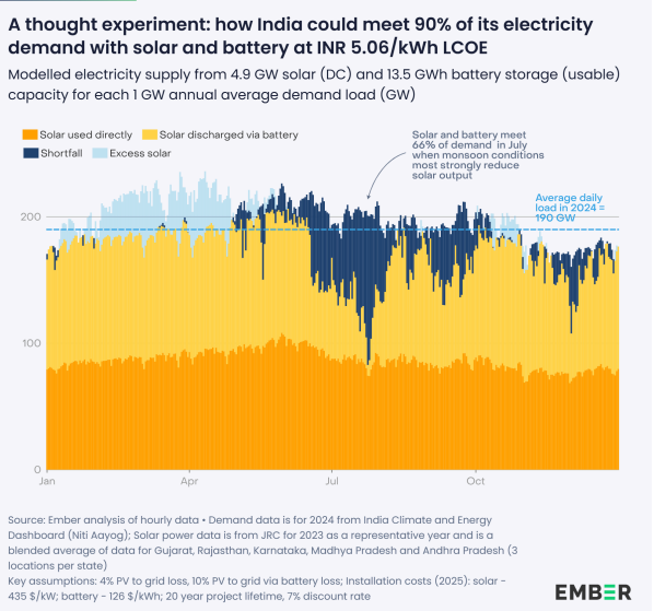 Graphic showing solar panels with battery storage units and a declining cost curve