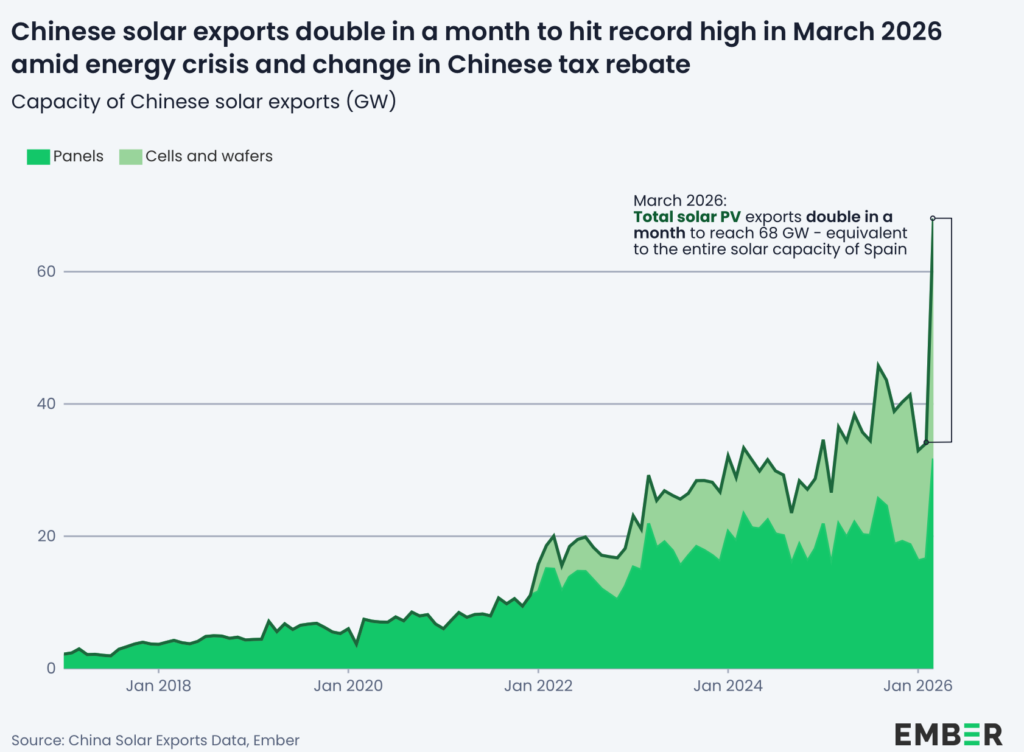 Chart showing Chinese solar cell exports surpassing finished module exports for the first time in 2024.