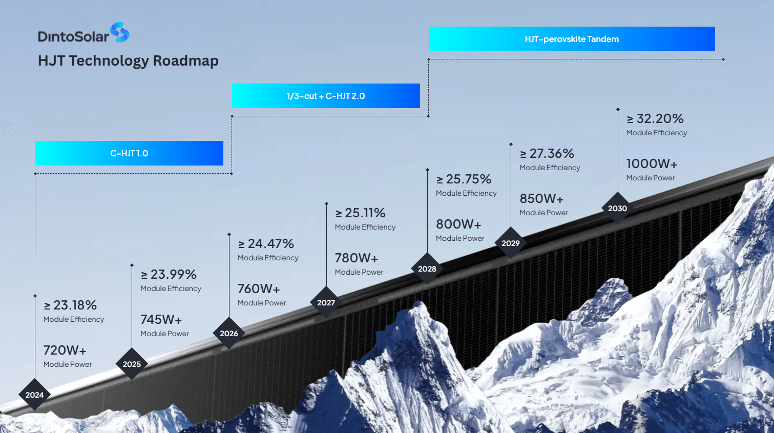 Abstract graphic representation of a solar technology roadmap with rising efficiency trends