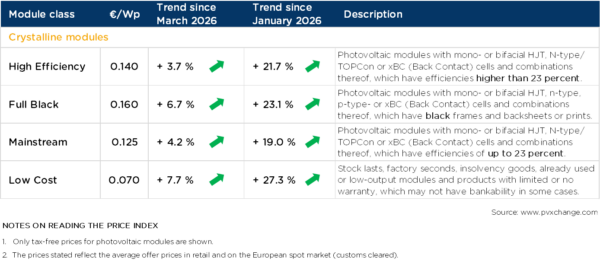 A row of black solar modules on a residential rooftop under construction