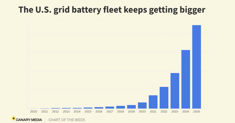 A large-scale grid battery facility with rows of containerized storage units under a clear sky.