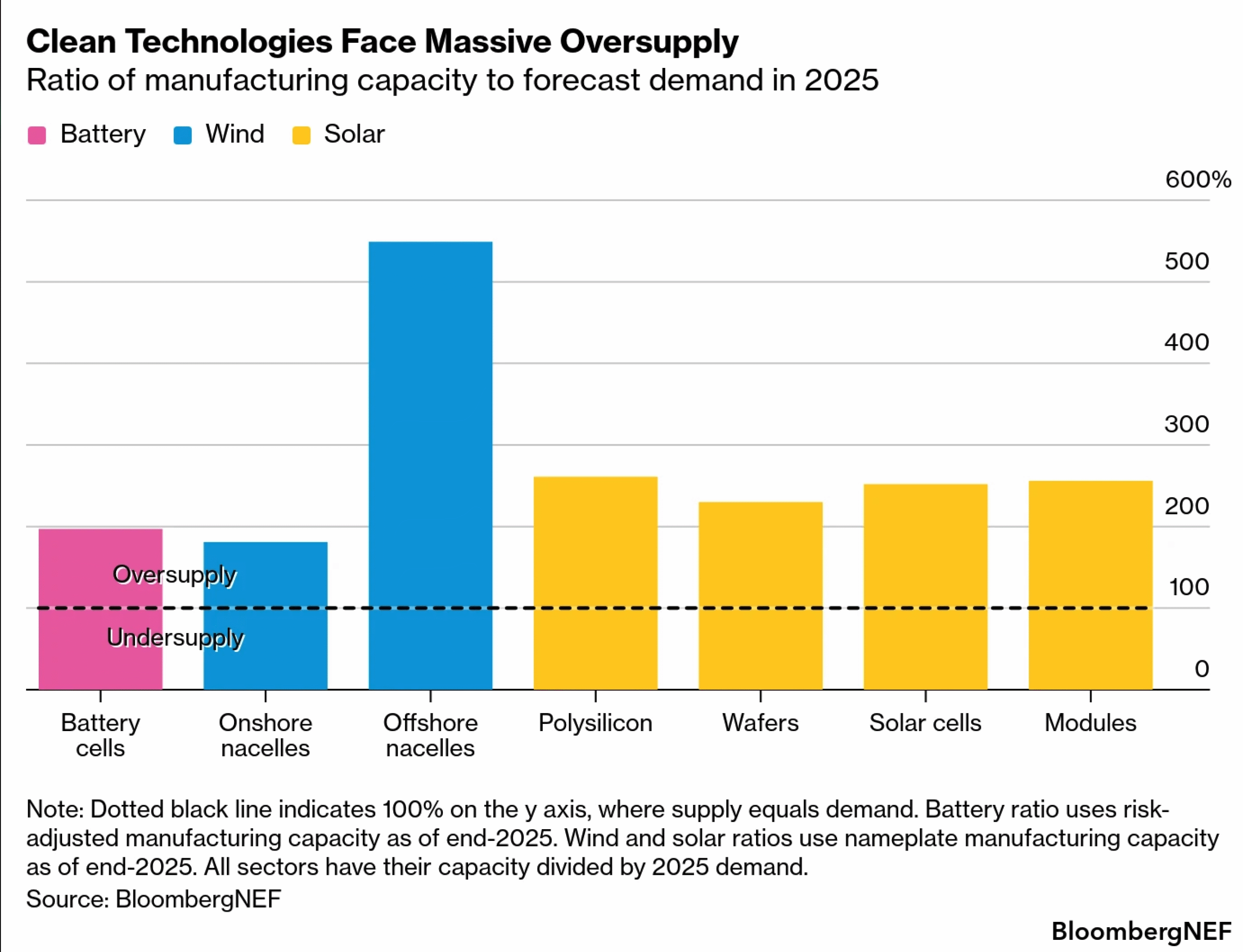 A massive shipping port filled with blue containers representing the global solar and battery supply chain glut.