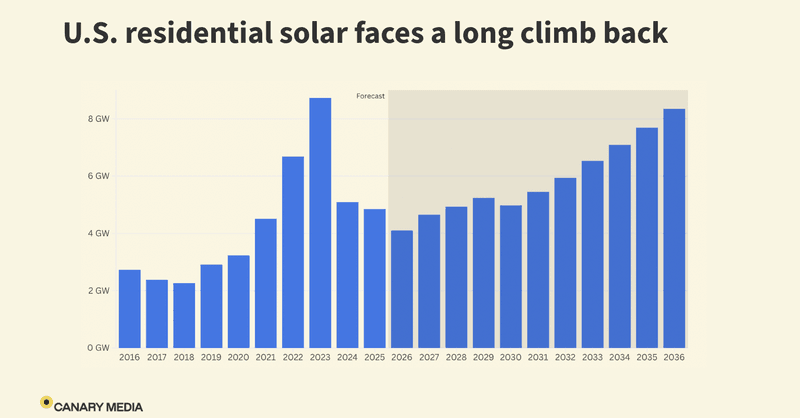 A row of residential solar panels under a cloudy sky, symbolizing market uncertainty.