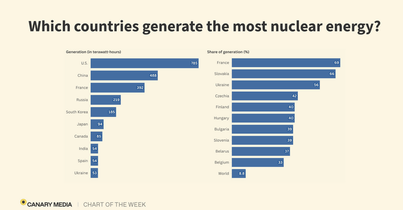 Large cooling towers of a nuclear power plant contrasted against a foreground of silicon solar panels.