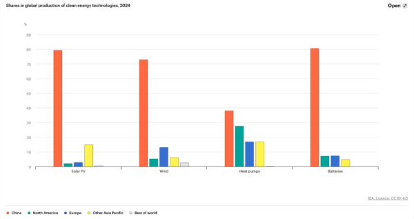 A world map graphic highlighting China's dominance in global clean technology manufacturing supply chains.