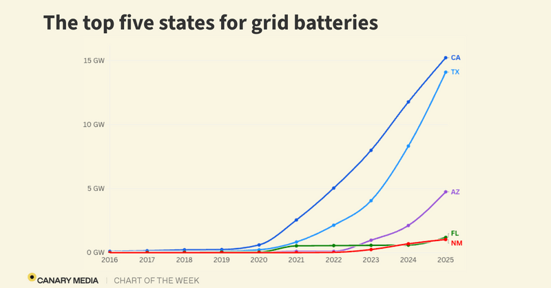 A row of large-scale lithium-ion battery containers at a utility-scale solar farm site