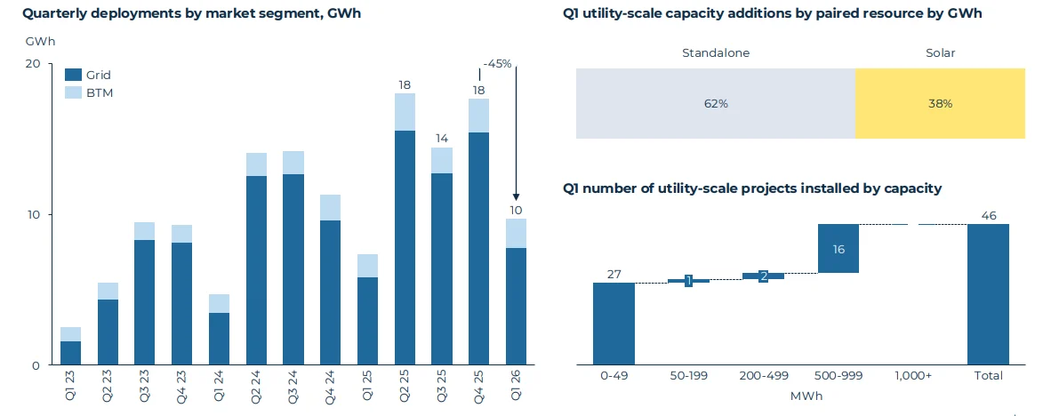 Large scale lithium-ion battery storage containers at a utility-scale solar farm