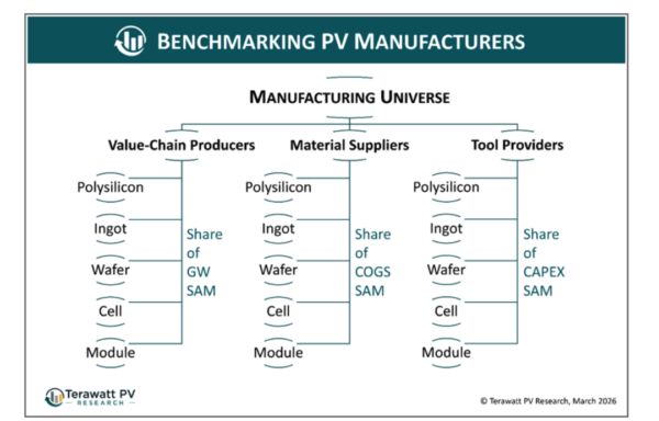 A graphic showing a bar chart ranking the top global photovoltaic manufacturers.