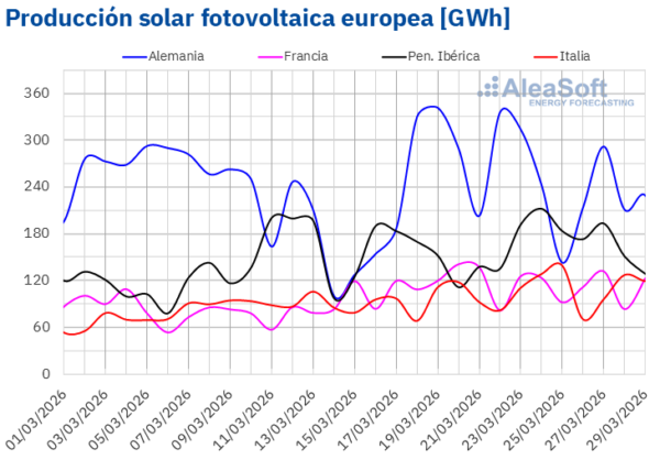 Graph showing declining Spanish electricity prices alongside rising solar panel installations.