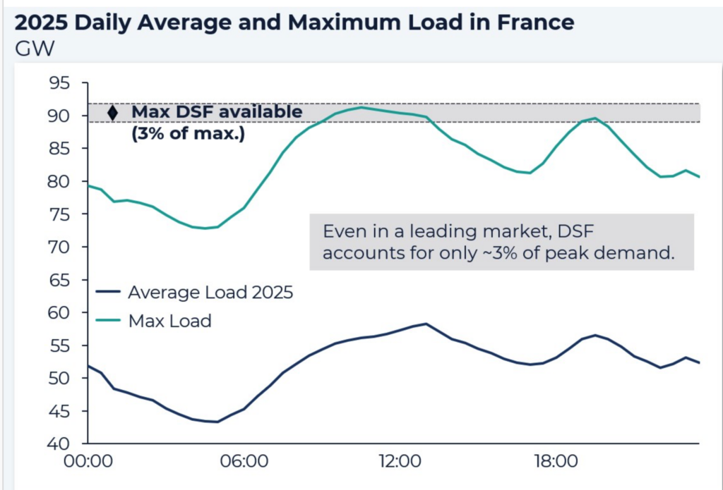 Smart home energy management system interface showing solar panel output and battery storage levels