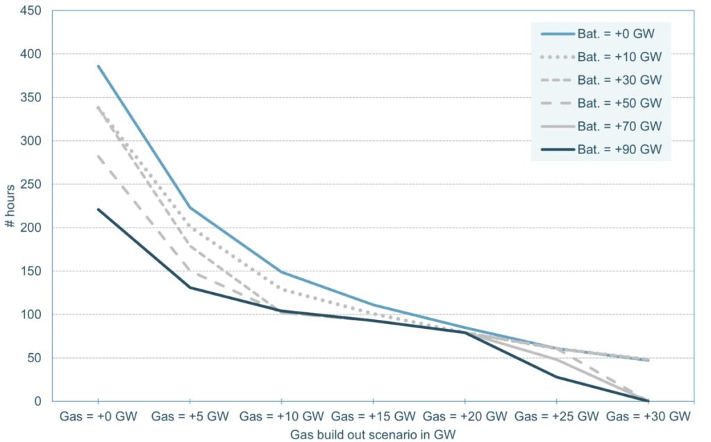 Graphic showing energy flow between solar panels, battery storage, and gas power plant during low-generation periods