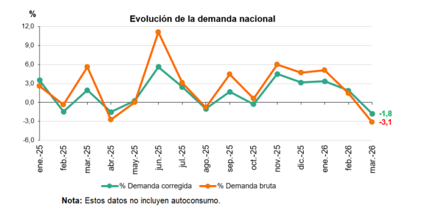 Graph showing Spain's electricity mix with solar, wind, and hydro as dominant sources